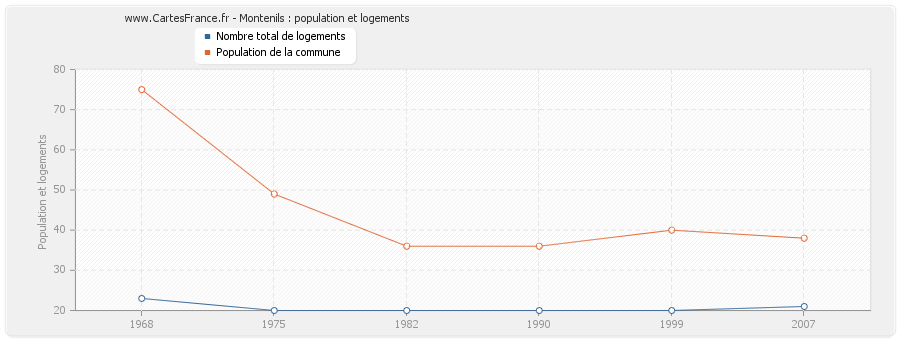 Montenils : population et logements