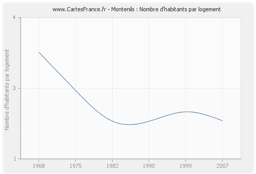 Montenils : Nombre d'habitants par logement