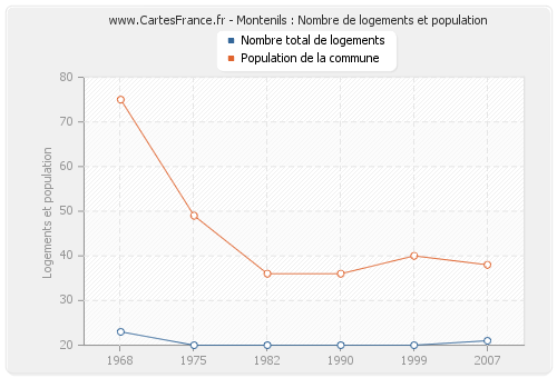 Montenils : Nombre de logements et population