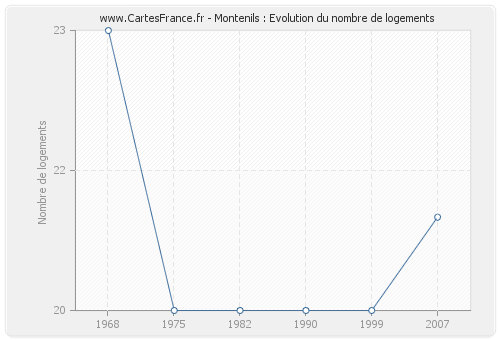 Montenils : Evolution du nombre de logements