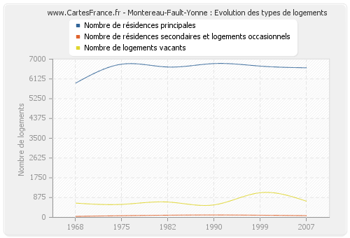 Montereau-Fault-Yonne : Evolution des types de logements
