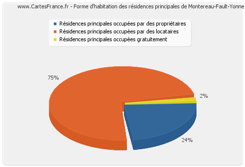 Forme d'habitation des résidences principales de Montereau-Fault-Yonne