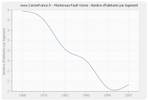 Montereau-Fault-Yonne : Nombre d'habitants par logement