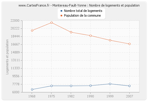 Montereau-Fault-Yonne : Nombre de logements et population