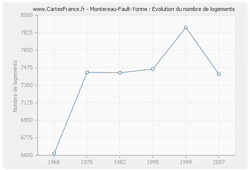 Montereau-Fault-Yonne : Evolution du nombre de logements