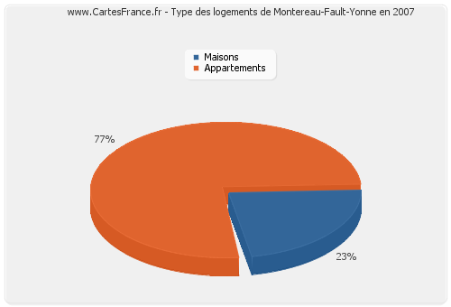 Type des logements de Montereau-Fault-Yonne en 2007