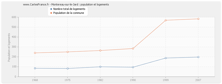 Montereau-sur-le-Jard : population et logements