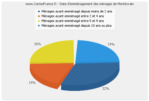 Date d'emménagement des ménages de Montévrain