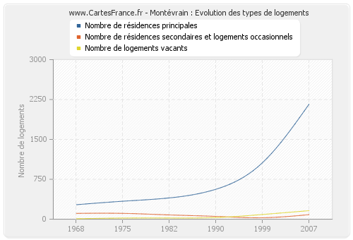 Montévrain : Evolution des types de logements