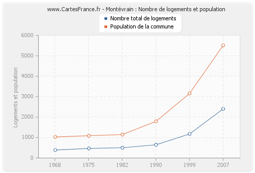 Montévrain : Nombre de logements et population