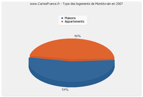 Type des logements de Montévrain en 2007