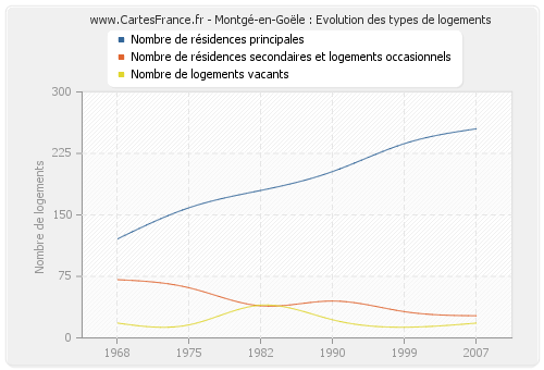 Montgé-en-Goële : Evolution des types de logements