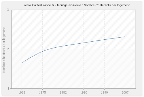 Montgé-en-Goële : Nombre d'habitants par logement