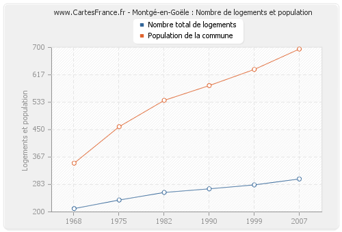 Montgé-en-Goële : Nombre de logements et population