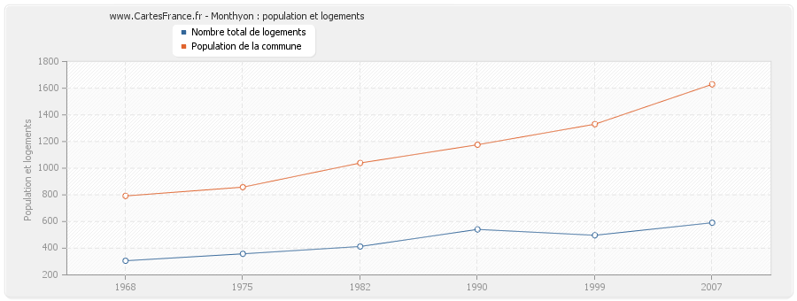 Monthyon : population et logements