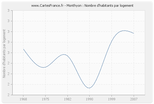 Monthyon : Nombre d'habitants par logement