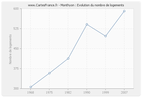 Monthyon : Evolution du nombre de logements