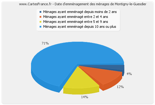 Date d'emménagement des ménages de Montigny-le-Guesdier