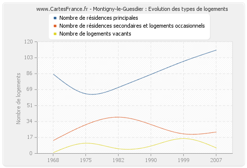 Montigny-le-Guesdier : Evolution des types de logements