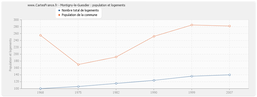 Montigny-le-Guesdier : population et logements