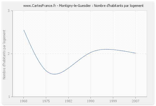 Montigny-le-Guesdier : Nombre d'habitants par logement