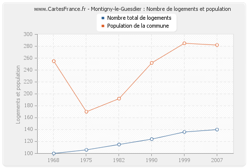 Montigny-le-Guesdier : Nombre de logements et population