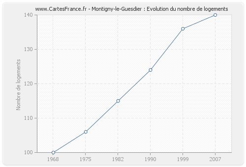 Montigny-le-Guesdier : Evolution du nombre de logements