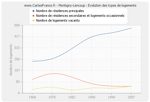 Montigny-Lencoup : Evolution des types de logements