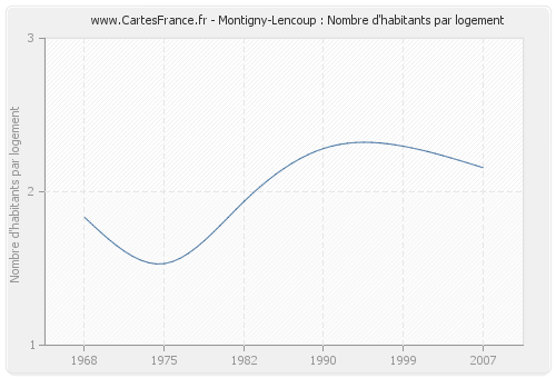 Montigny-Lencoup : Nombre d'habitants par logement