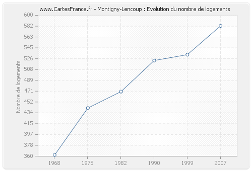 Montigny-Lencoup : Evolution du nombre de logements