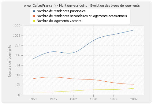 Montigny-sur-Loing : Evolution des types de logements