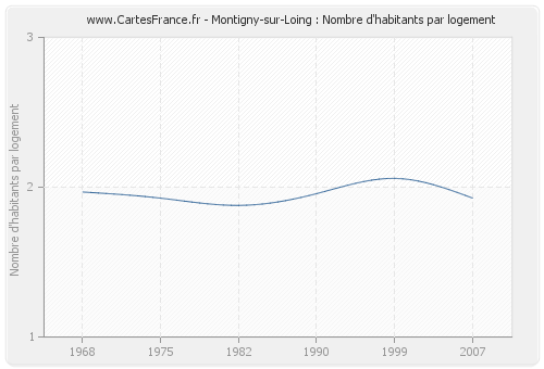 Montigny-sur-Loing : Nombre d'habitants par logement