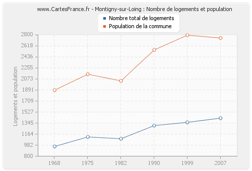 Montigny-sur-Loing : Nombre de logements et population