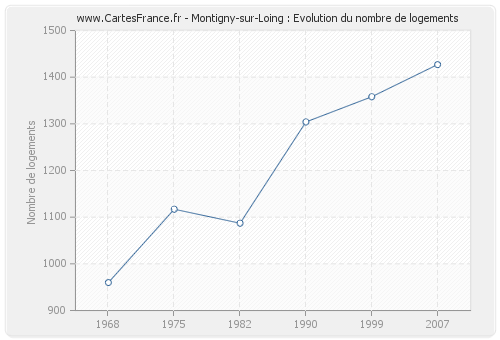 Montigny-sur-Loing : Evolution du nombre de logements