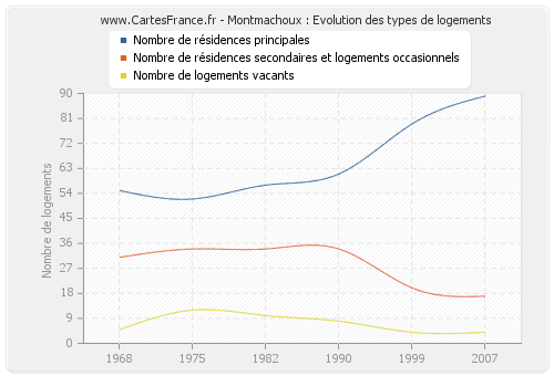 Montmachoux : Evolution des types de logements