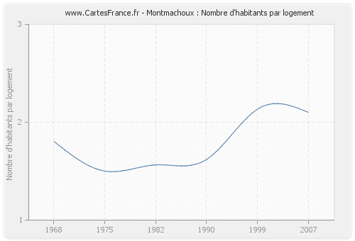 Montmachoux : Nombre d'habitants par logement