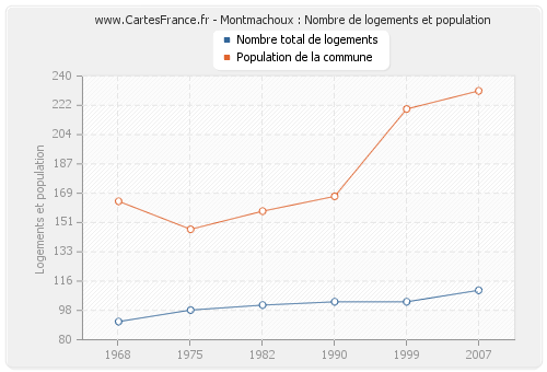 Montmachoux : Nombre de logements et population