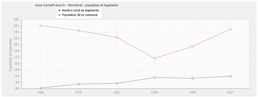 Montolivet : population et logements