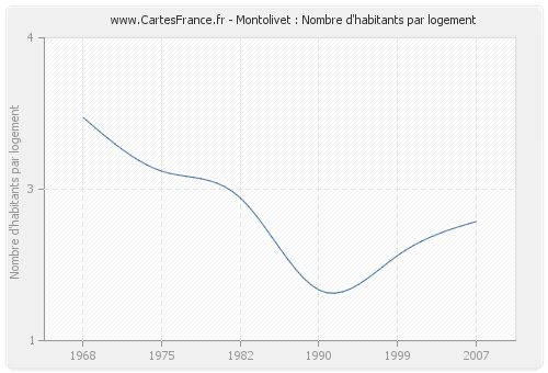 Montolivet : Nombre d'habitants par logement