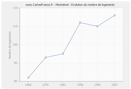 Montolivet : Evolution du nombre de logements