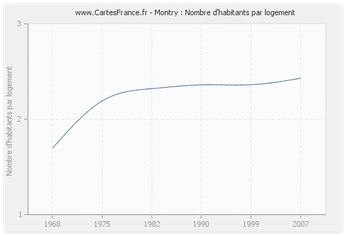 Montry : Nombre d'habitants par logement