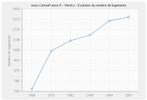 Montry : Evolution du nombre de logements