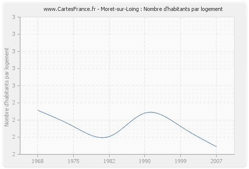 Moret-sur-Loing : Nombre d'habitants par logement
