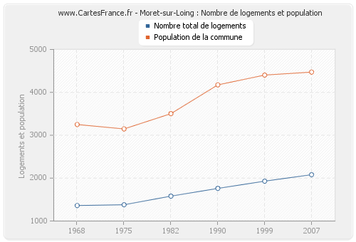 Moret-sur-Loing : Nombre de logements et population