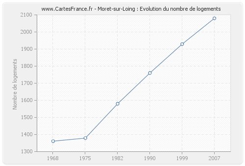 Moret-sur-Loing : Evolution du nombre de logements