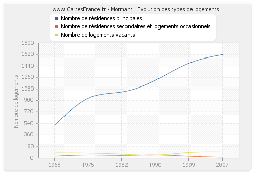 Mormant : Evolution des types de logements