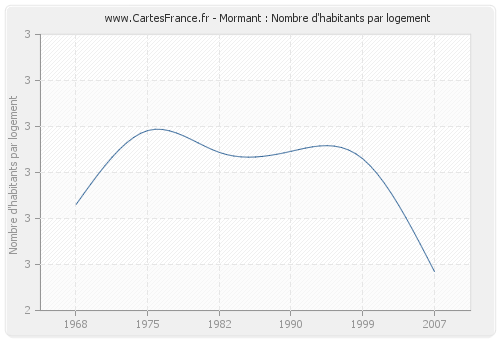 Mormant : Nombre d'habitants par logement