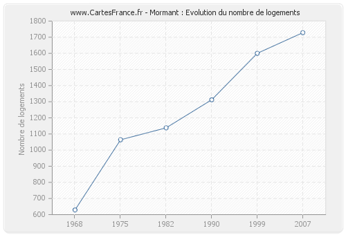 Mormant : Evolution du nombre de logements