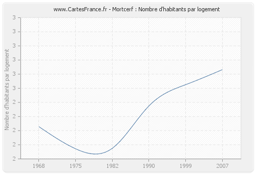 Mortcerf : Nombre d'habitants par logement