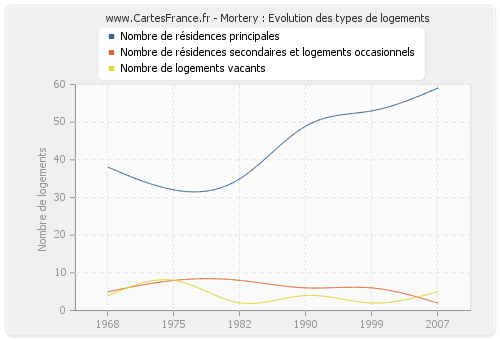 Mortery : Evolution des types de logements